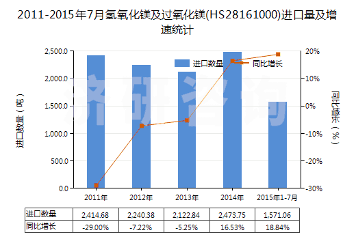 2011-2015年7月氫氧化鎂及過氧化鎂(HS28161000)進口量及增速統(tǒng)計